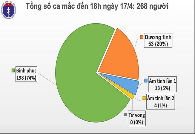 Tổng số ca nhiễm COVID-19 tại Việt Nam tính đến chiều 17-4. Nguồn: Bộ Y tế
