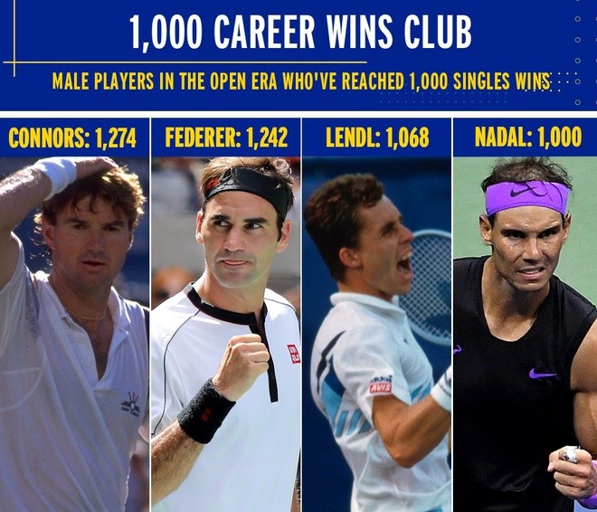 Nadal gia nhập CLB 1.000 trận thắng. Ảnh: USOpen.