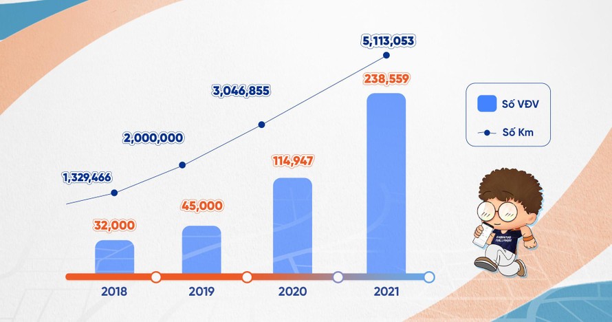 UpRace 2021 ‘về đích’ thành công với 5 triệu km, 238.000 người tham gia, đóng góp hơn 5 tỷ đồng