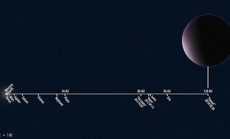 Khoảng cách của Farout so với các thiên thể trong Hệ Mặt trời - Ảnh: Carnegie Institution for Science