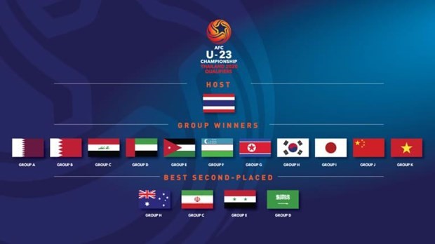 Danh sách 16 đội bóng dự vòng chung kết U23 châu Á 2020.