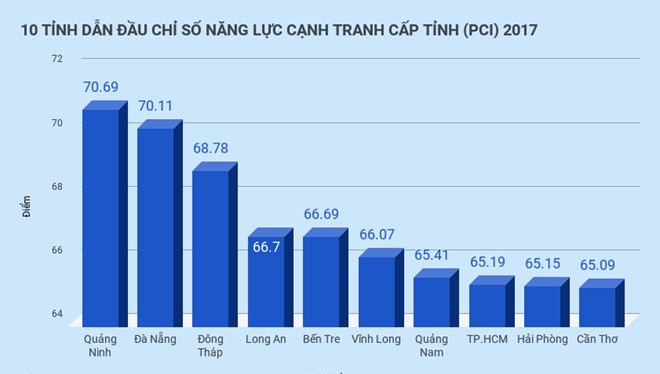 Vượt Đà Nẵng, Quảng Ninh dẫn đầu chỉ số năng lực cạnh tranh cấp tỉnh