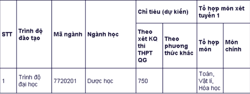 Chi tiết mã ngành trường Đại học Dược Hà Nội 2019