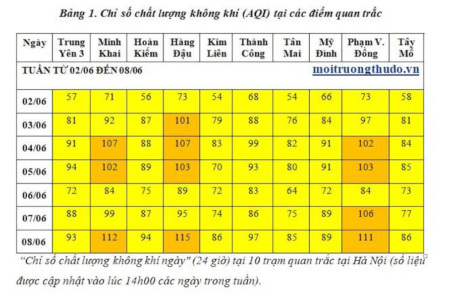 Nồng độ bụi PM2.5 tăng đột biến khiến chất lượng không khí Hà Nội đang xấu đi