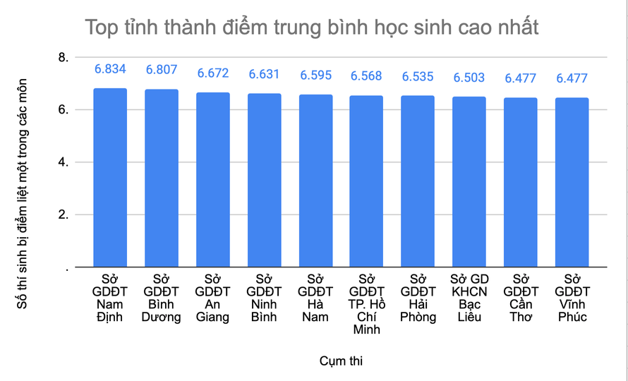 Nam Định có điểm thi tốt nghiệp THPT 2020 cao nhất cả nước