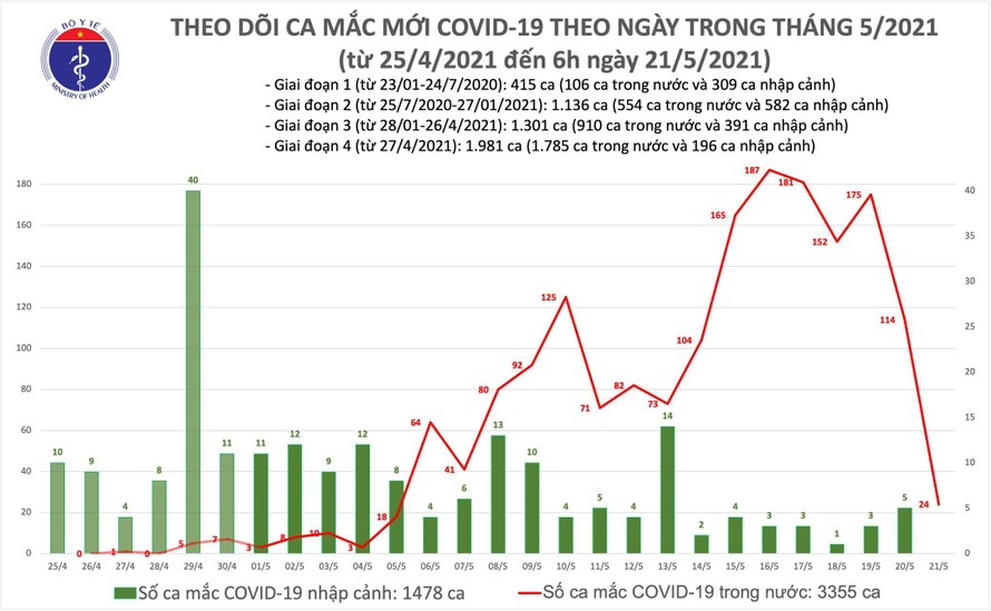 Sáng 21/5: Thêm 24 ca nhiễm mới COVID-19, riêng Bắc Giang là 15 trường hợp 