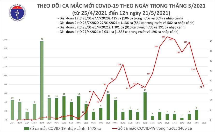 Trưa 21/5: Thêm 50 ca mắc COVID-19 trong nước, riêng Bắc Giang có 45 ca