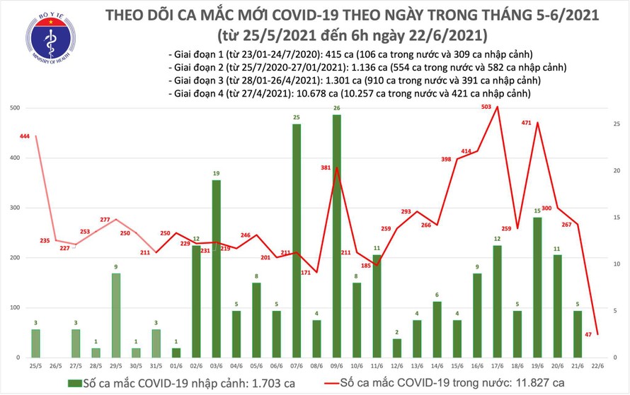 Sáng 22/6: Có 36 ca mắc COVID-19 ở TPHCM