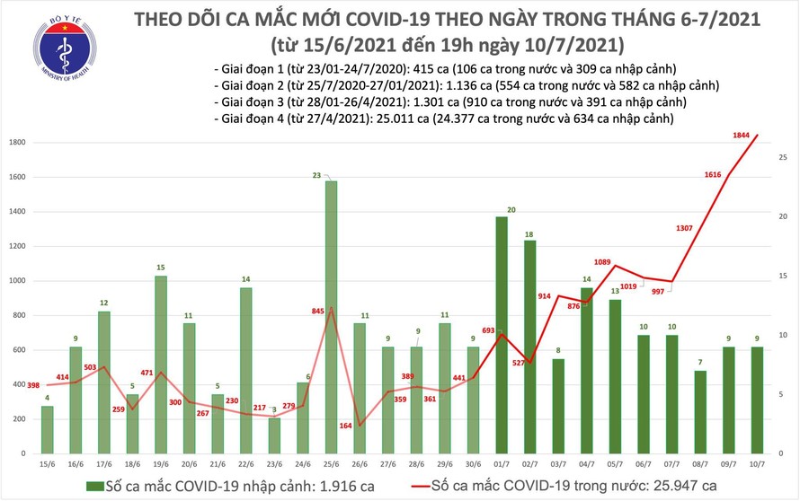 Tối 10/7: Thêm 463 ca mắc COVID-19, tổng số mắc trong ngày vượt 1.800 ca