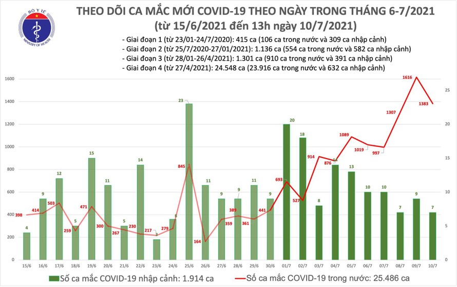 Trưa 10/7: Ghi nhận thêm 792 ca mắc mới COVID-19, riêng TP.HCM có 600 ca 