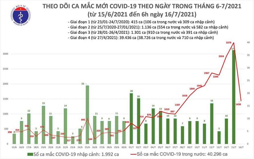 Sáng 16/7: Thêm 1.438 ca mắc mới COVID-19, riêng TPHCM có 1.071 ca
