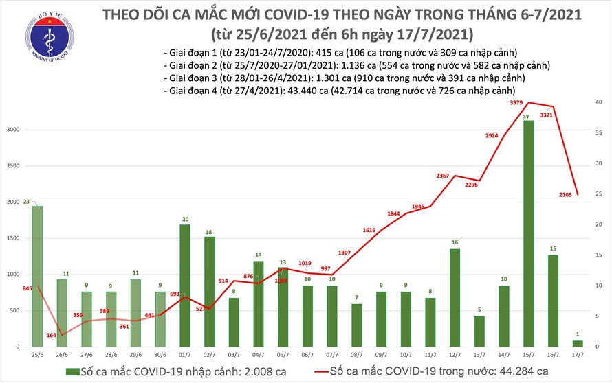 Sáng 17/7: Có 2.106 ca mắc COVID-19, TP Hồ Chí Minh nhiều nhất với 1.769 ca