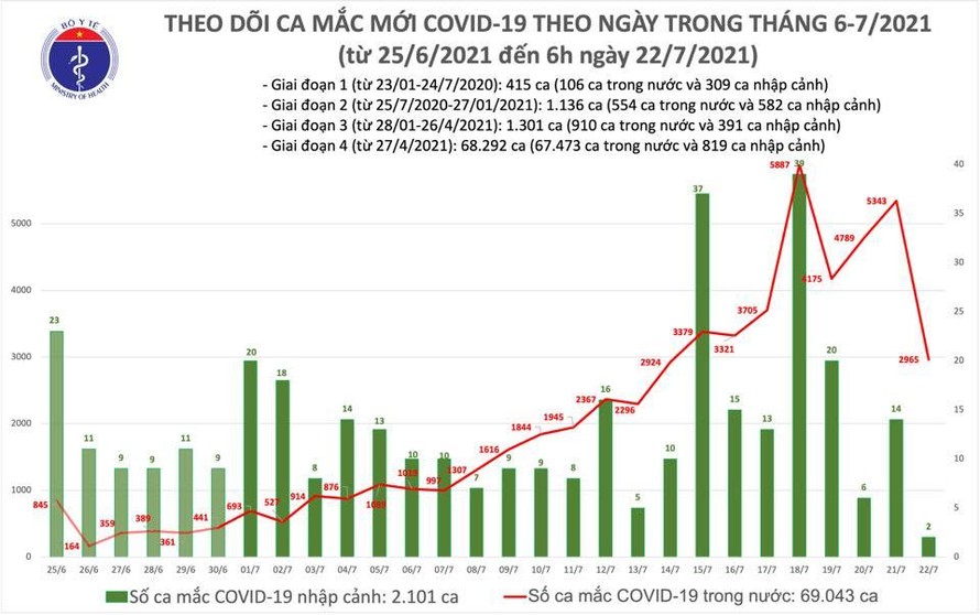 Sáng 22/7: Thêm 2.967 ca mắc mới, Việt Nam có trên 71.000 ca mắc COVID-19