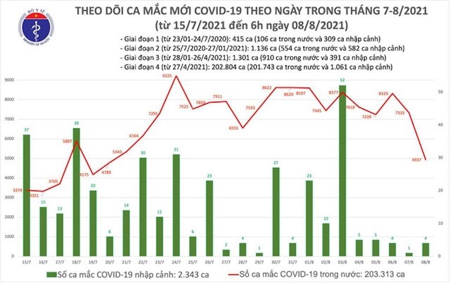 Biểu đồ số ca mắc COVID-19 tại Việt Nam đến sáng 8/8.