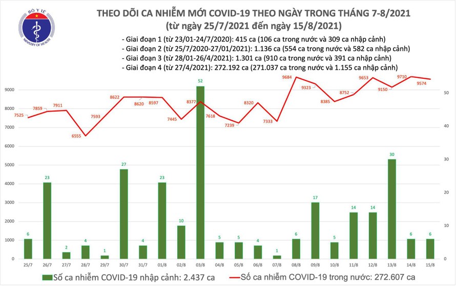 Tối 15/8: Thêm 9.580 ca mắc COVID-19, riêng TP.HCM và Bình Dương 6.874 ca