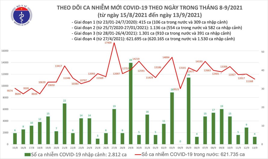 Ngày 13/9: Có 11.172 ca mắc COVID-19, đã tiêm hơn 23 triệu liều vắc xin 