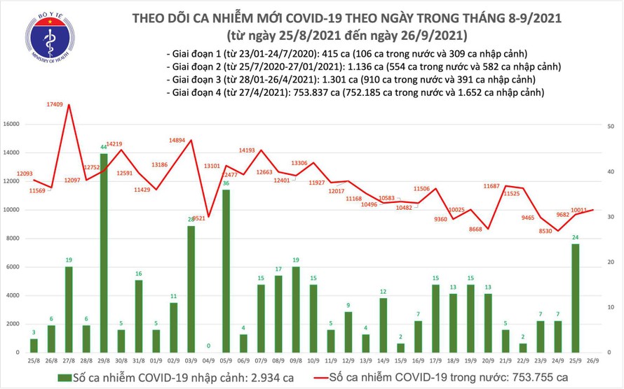 Biểu đồ số ca mắc COVID-19 tại Việt Nam tính đến chiều ngày 26/9.