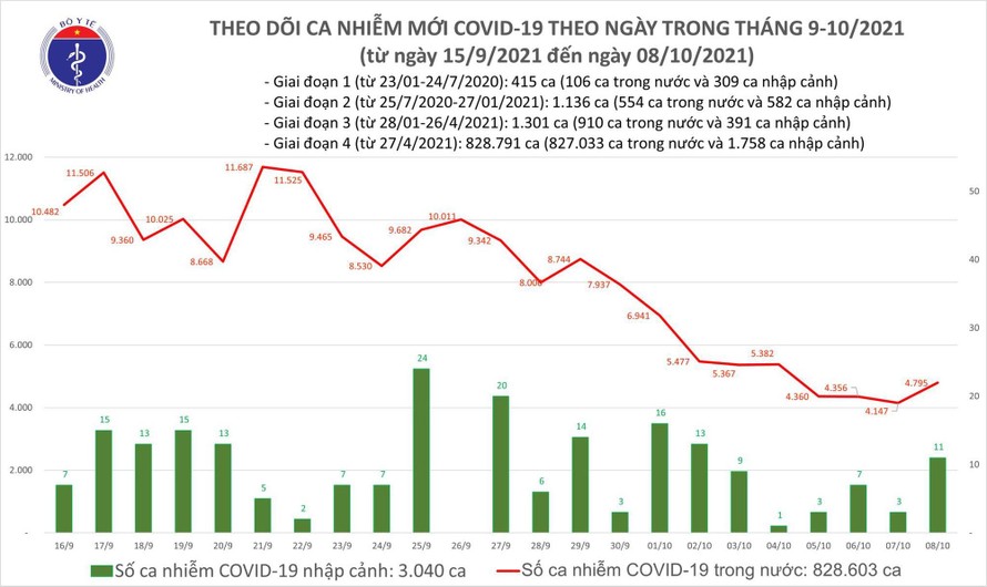 Biểu đồ số ca mắc COVID-19 tại Việt Nam tính đến chiều 8/10.