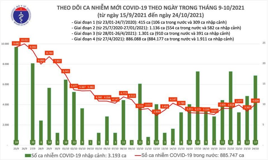 Ngày 24/10: Có 4.045 ca mắc COVID-19 tại 47 tỉnh, thành
