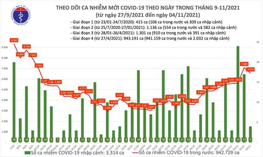 Ngày 4/11: Có 6.580 ca mắc COVID-19, đã tiêm hơn 84,8 triệu liều vaccine COVID-19