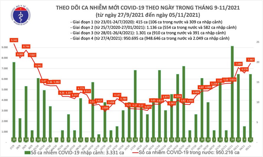 Biểu đồ số ca mắc COVID-19 tại Việt Nam đến tối ngày 5/11.