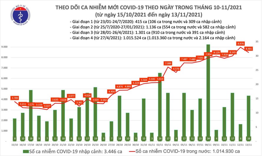 Ngày 13/11: Có 8.497 ca mắc COVID-19, 1.834 ca khỏi bệnh