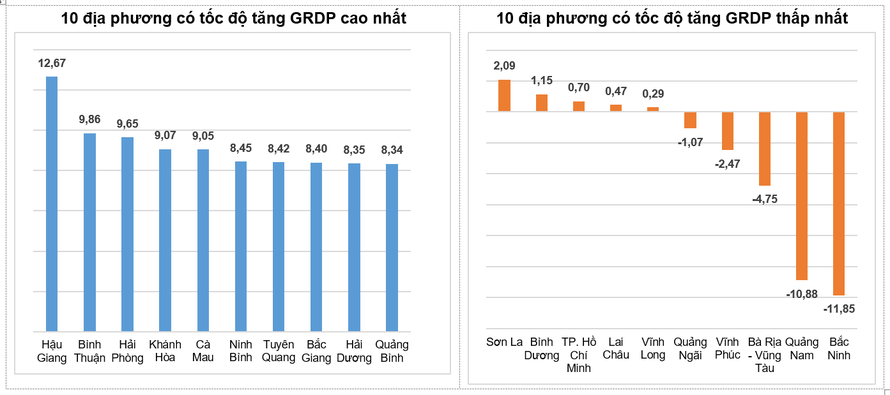 Quý I/2023 tỉnh Bắc Ninh suy giảm tăng trưởng tốc độ tăng GRDP cao nhất cả nước