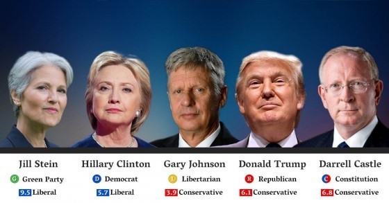 Từ trái sang: bà Jill Stein đại diện đảng Xanh, bà Hillary Clinton thuộc đảng Dân chủ, ông Gary Johnson - ứng viên đảng Tự do, ông Donald Trump từ đảng Cộng hoà và đại diện đảng Lập hiến Darrell Castle. Ảnh: Open Campaign