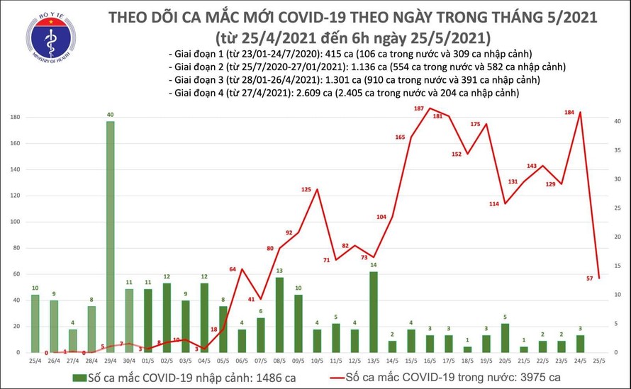 Việt Nam ghi nhận thêm 100 ca mắc COVID-19, riêng Bắc Giang 87 ca
