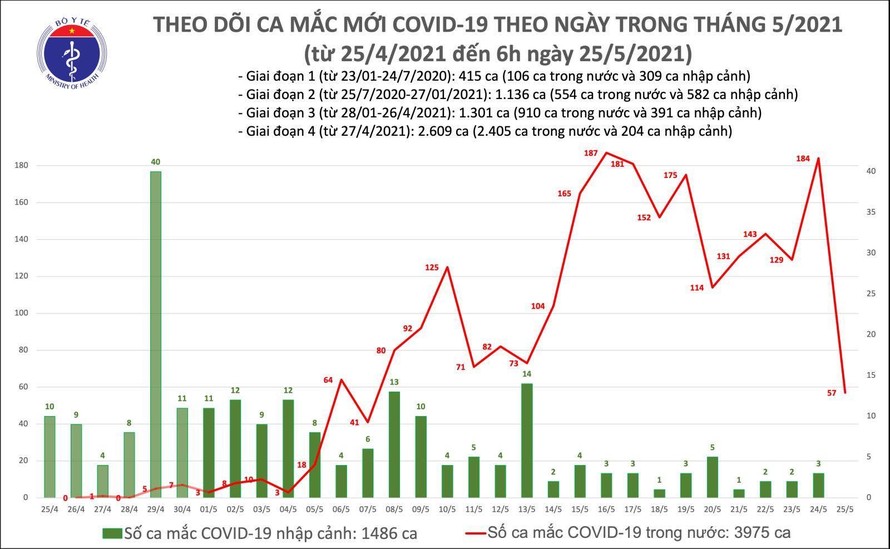 Sáng 25/5: Bắc Giang và 4 địa phương khác có thêm 57 ca mắc COVID-19
