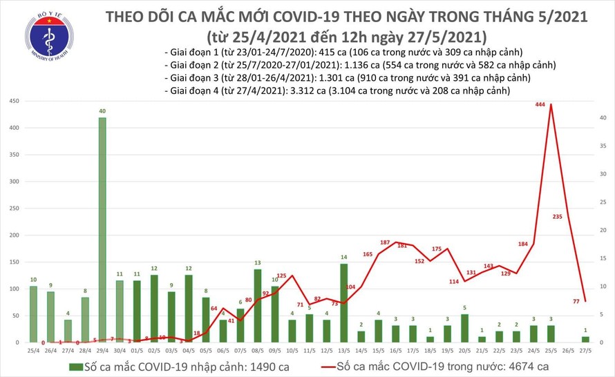 Việt Nam ghi nhận thêm 53 ca mắc COVID-19 trong nước, Bắc Giang và Bắc Ninh 51 ca