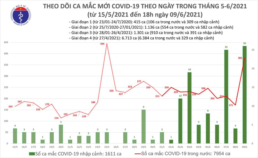 Tối 9/6: Việt Nam ghi nhận 60 ca mắc COVID-19