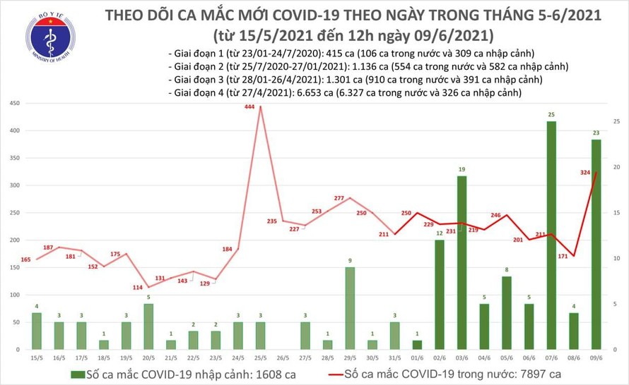 Việt Nam ghi nhận thêm 283 ca mắc COVID-19 trong nước