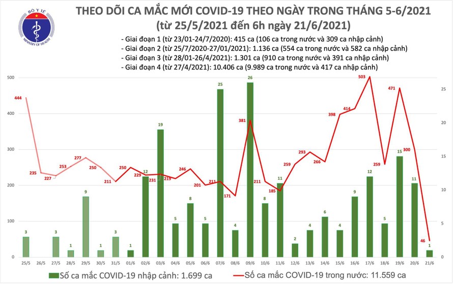 Sáng 21/6: Việt Nam ghi nhận thêm 47 ca mắc COVID-19