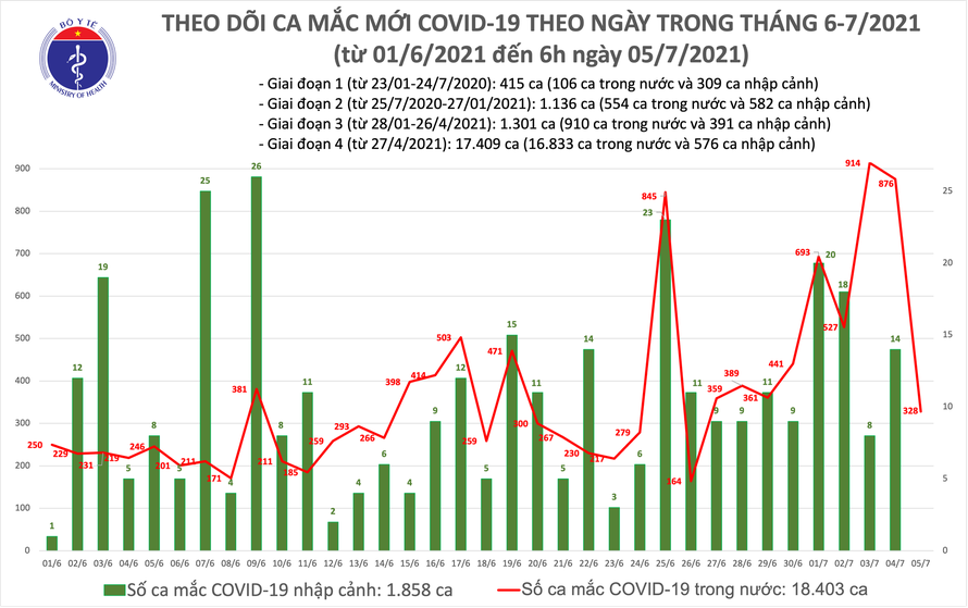 Sáng 5/7: Việt Nam có thêm 328 ca mắc mới COVID-19