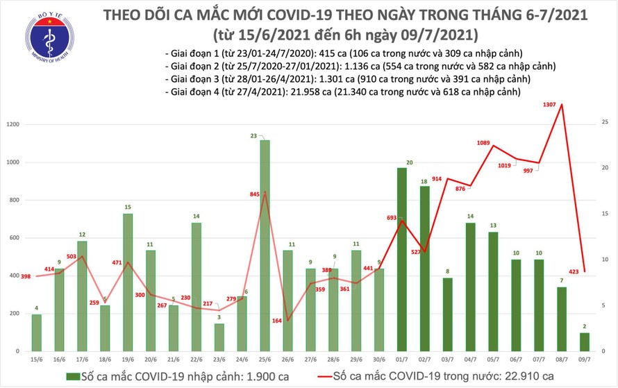 Sáng 9/7: Việt Nam ghi nhận thêm 425 ca mắc COVID-19