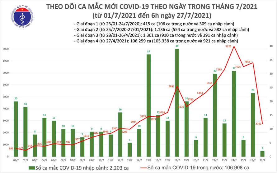 Sáng 27/7: Việt Nam ghi nhận 2.764 ca mắc COVID-19