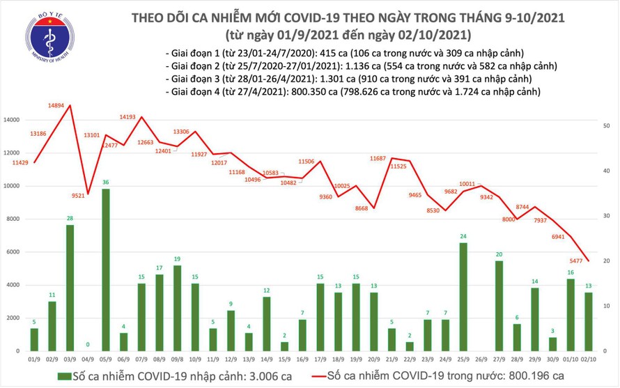 Ngày 2/10: Việt Nam ghi nhận 5.490 ca mắc mới COVID-192