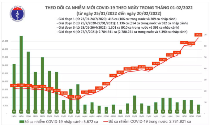 Ngày 20/2: Việt Nam ghi nhận 47.200 ca mắc COVID-19