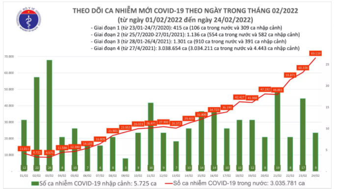Biểu đồ số ca mắc COVID-19 tại Việt Nam đến ngày 24/2