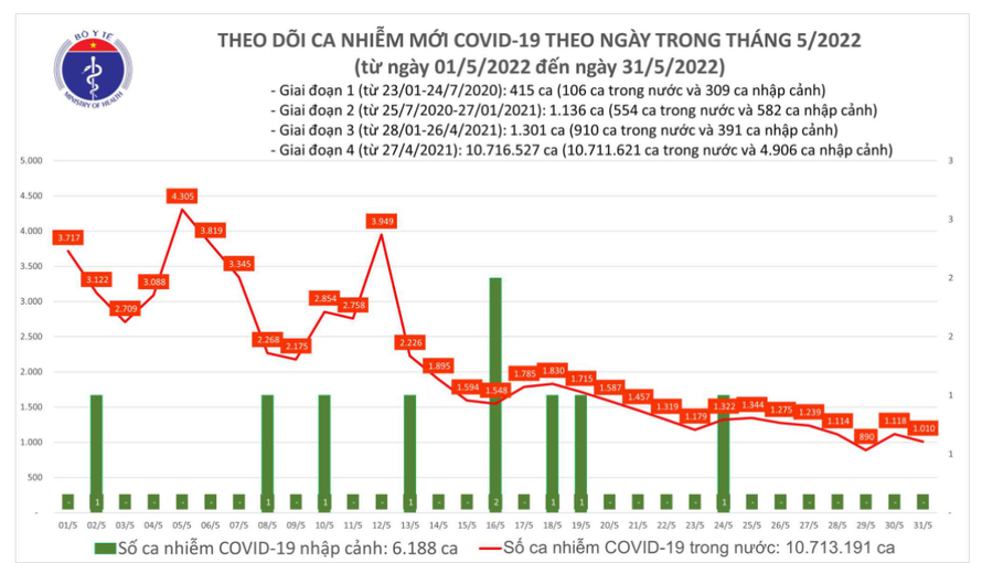 Ngày 31/5: Việt Nam ghi nhận 1.010 ca mắc mới COVID-19 