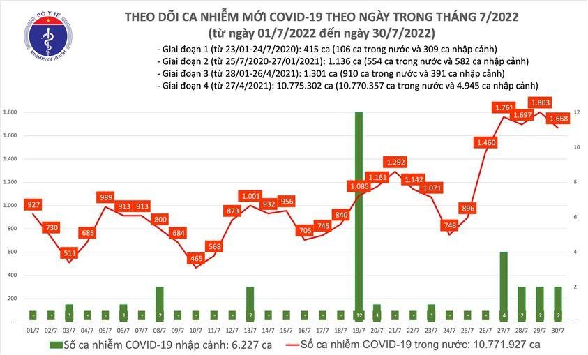 Biểu đồ số ca COVID-19 từ đầu tháng 7/2022 đến nay ở nước ta
